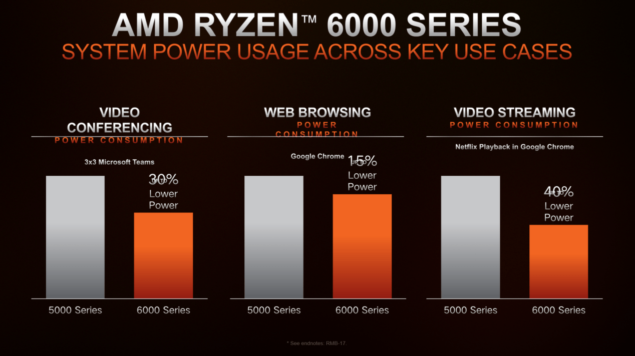 系列|AMD 发布锐龙 6000 系列移动处理器：全面升级 Zen 3 + 和 RDNA 2