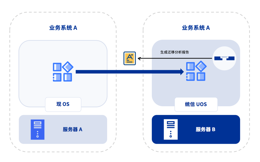 服务器|解决CentOS迁移难题，统信发布服务器系统迁移软件有易