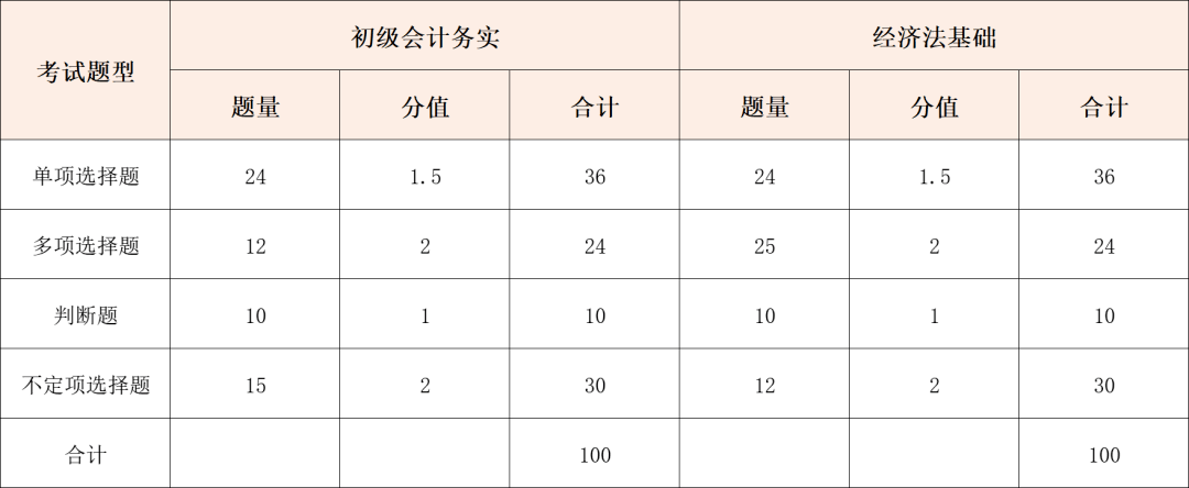 工齡長待遇高5月份考試初級會計師即將開始報名