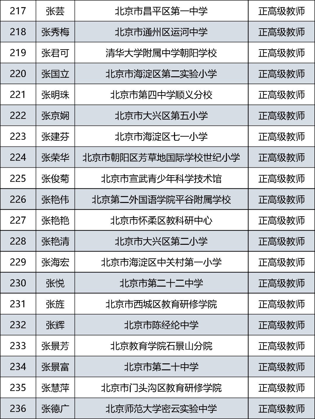 首都|385人通过评审！北京市中小学教师系列正高级职称评审结果公示