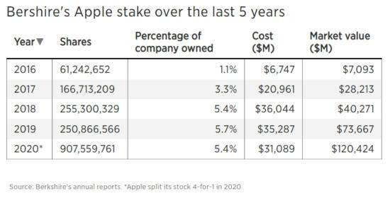 苹果市值触及3万亿里程碑 没想到赚钱的竟然是巴菲特？