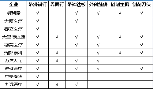 其中天星博邁迪是目前佈局最全面的運動醫學企業,已有peek內外排錨釘