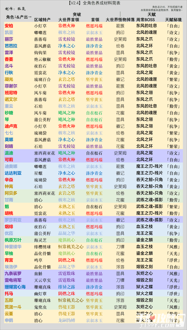 原神24全角色培养材料表一览