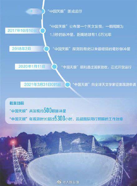 天眼|取得多项重磅成果！中国天眼发现约500颗脉冲星