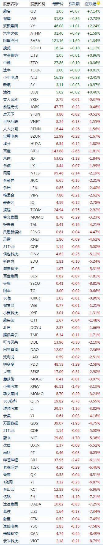 中国概念股周三收盘多数下跌 亿邦国际涨超9%趣店涨超7%