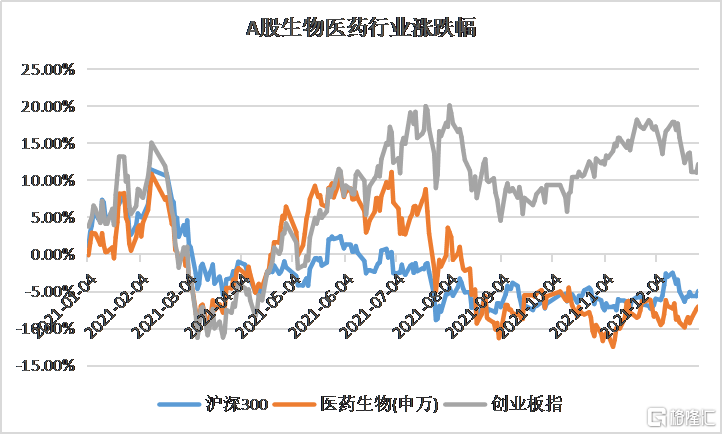 移到了偏消费属性的中药otc上。图 a股生物医药行业涨跌幅（20210101-20211228）