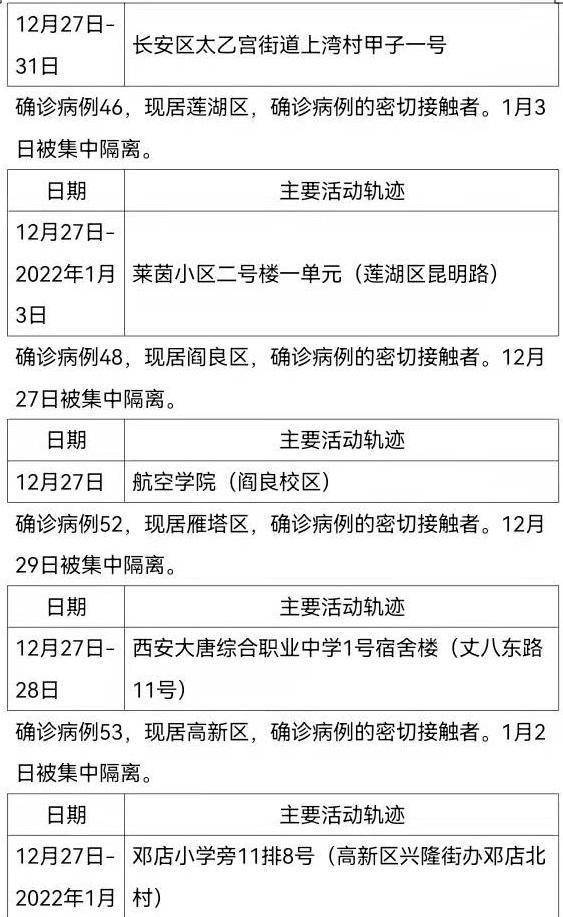 社区|1月5日0时-24时，西安市新增63例确诊病例活动轨迹公布