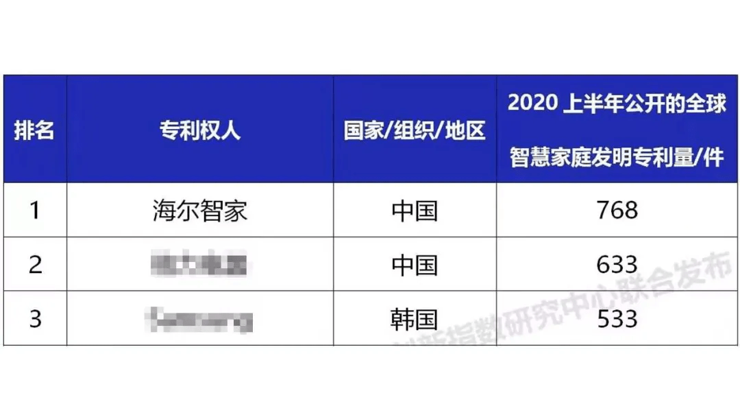 用户|2021全球智慧家庭发明专利榜，谁是TOP3？