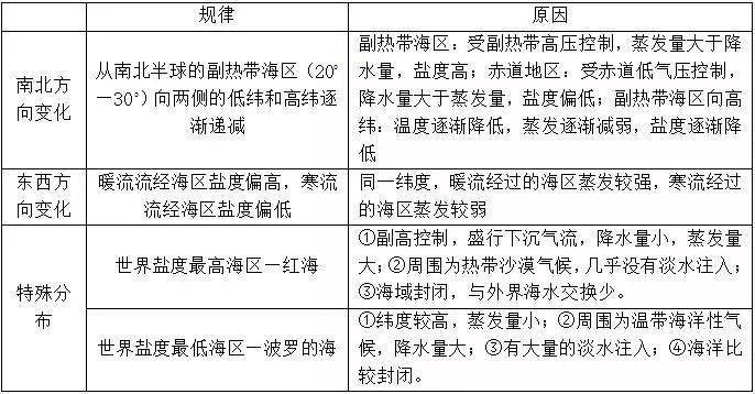 高中海洋地理基础知识_影响_海水_盐度