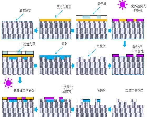 汽車塑料件皮紋定義及設計指導