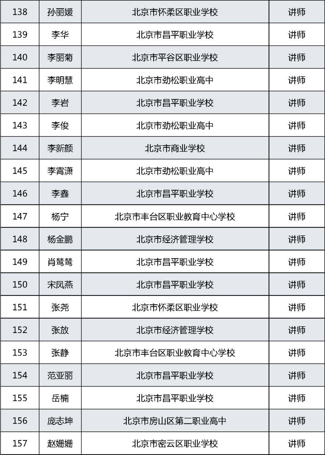 职称|有你的老师吗？2021北京中等职业学校教师系列职称评审结果公示