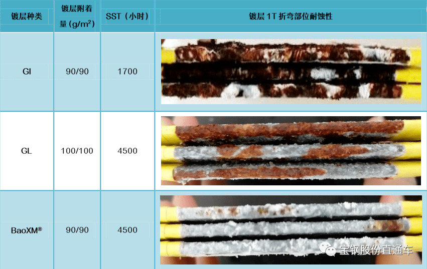 宝钢中铝锌铝镁baoxm03工业化第一卷下线