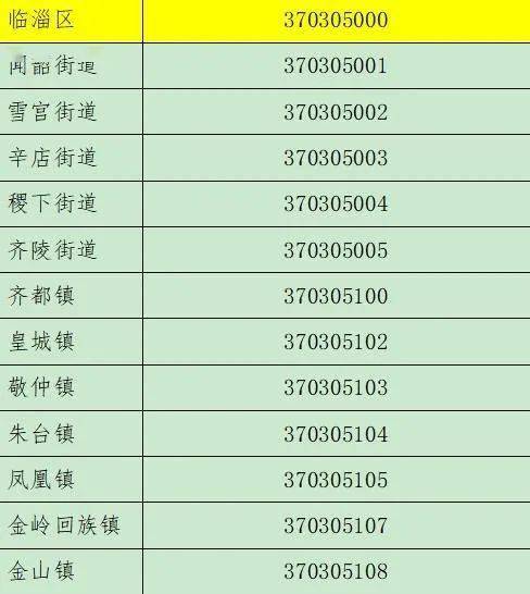 臨淄區最新行政區劃代碼公佈