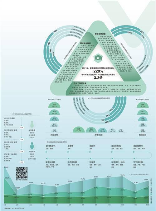 市场|经济日报携手京东发布数据——智能电器引领健康生活