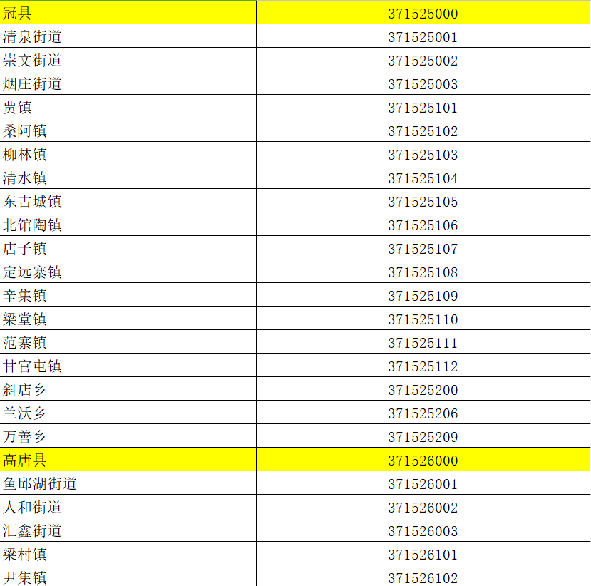 山東最新行政區劃代碼公佈_鄉鎮級_市轄區_設區