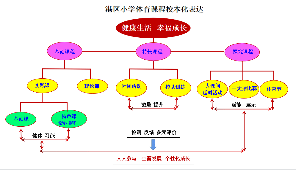 提出健康生活 幸福成长的课程理念,把体育健康作为学校一把手工程