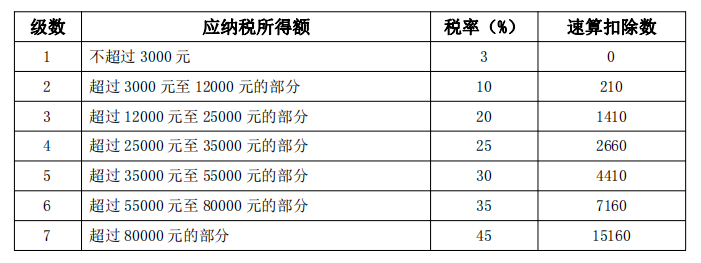 单独计税和综合计税有什么区别，单独计税和综合计税有什么区别 知乎