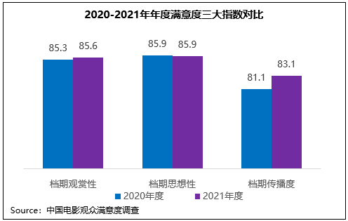 寒冬|《雄狮少年》领衔贺岁档满意度，2021年度观众满意度创新高