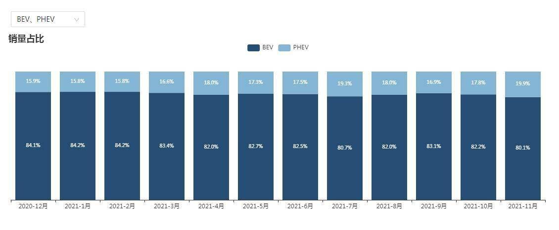   新能源乘用车的销量里，纯电车(BEV)占八成以上。图中的PHEV包含增程式电动车，比如理想one。