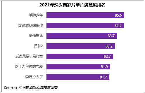 寒冬|《雄狮少年》领衔贺岁档满意度，2021年度观众满意度创新高