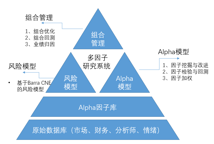 图:多因子增强模型的构成南方中证500增强etf包含双重策略,核心策略是