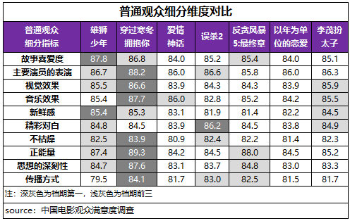 寒冬|《雄狮少年》领衔贺岁档满意度，2021年度观众满意度创新高