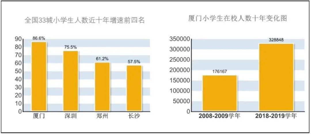 房产|适龄儿童激增！学位严重紧缺！小户型或将不能入学？厦门2023年学位预警，热点学校入学条件将…