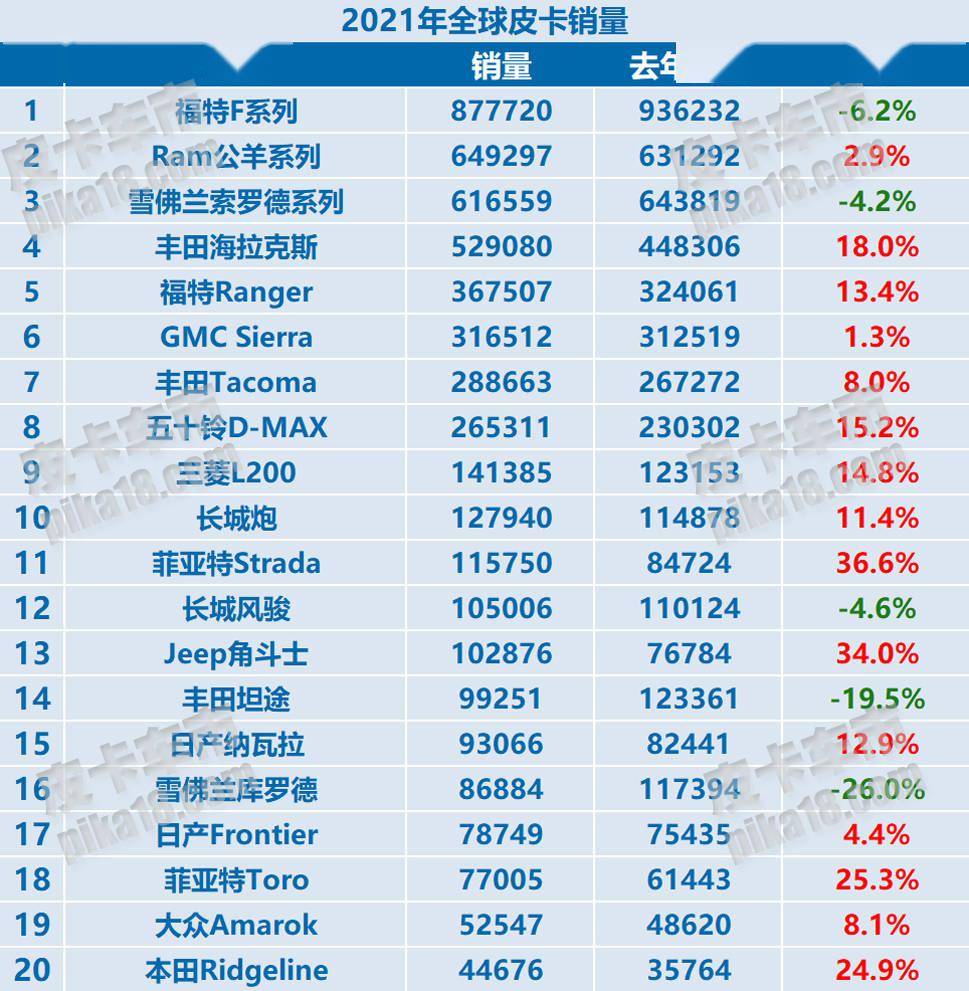 2021皮卡车销量排行榜_2021年全球汽车销量Top10:Model3成守门员,丰田上演帽子戏法(2)