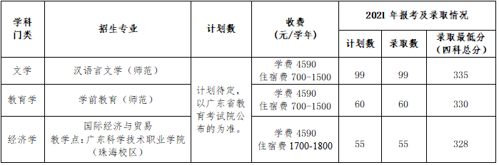 2022年普通专升本肇庆学院招生专业简章