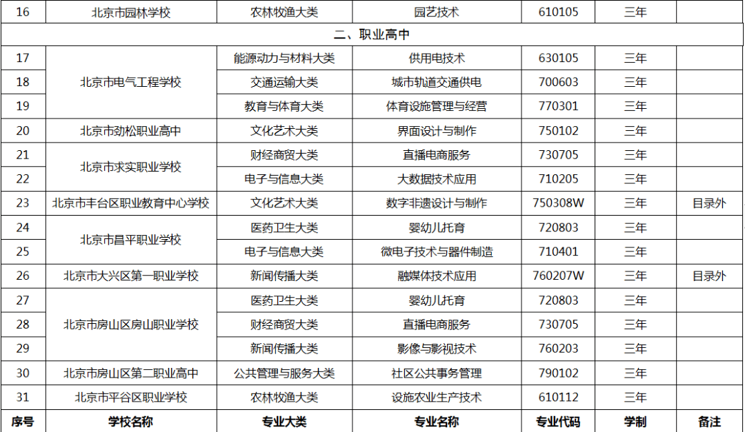 中职|北京19所中职学校今年新增35个专业，聚焦智能制造等领域