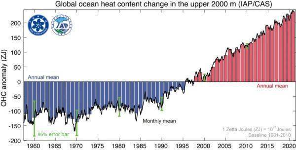 数据|持续升温！2021年海洋温度再破记录
