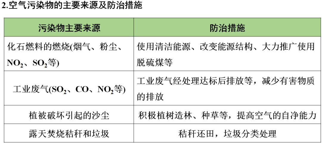 网络|初中化学期末重要知识梳理，含高频命题点整理（1-7单元）