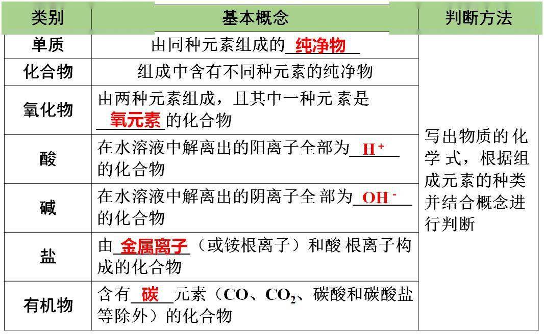 网络|初中化学期末重要知识梳理，含高频命题点整理（1-7单元）