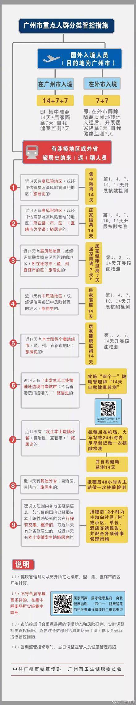 人员|转发提醒！一图看懂来返广州重点人群分类管控措施