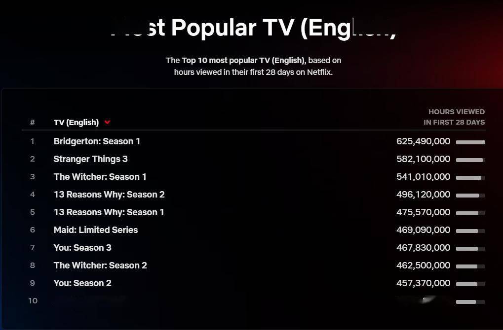 季和|《巫师》第二季成为网飞历史收视率TOP10之一