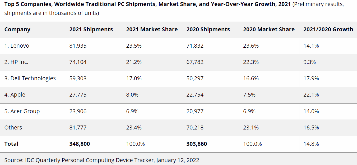 IDC：2021年全球PC出货量9270万台创10年新高 较去年增长1.0% 