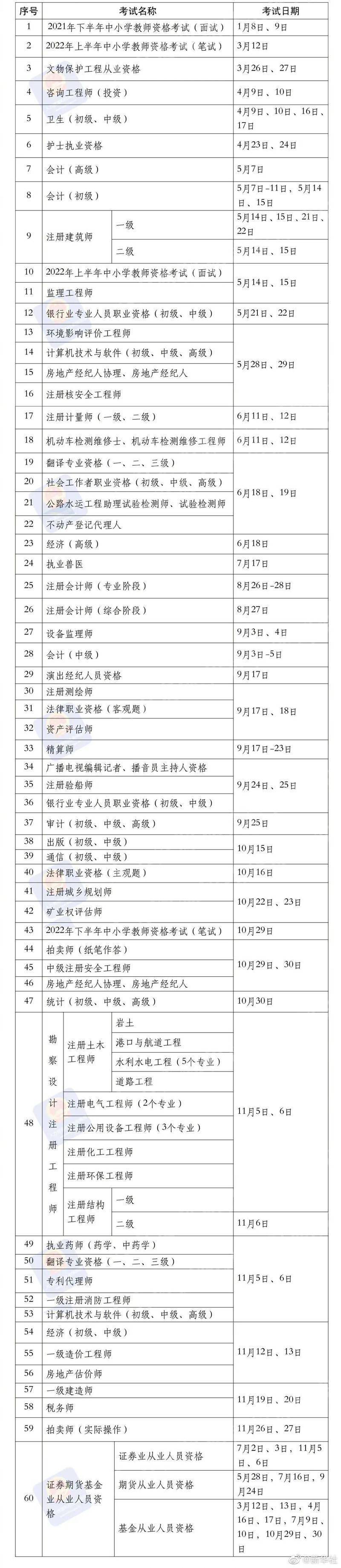 国家|收藏！2022年国家职业资格考试时间表公布