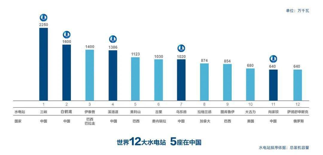 三峡集团可再生能源装机超一亿千瓦年发电量居世界第一