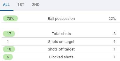 利物浦|利物浦0-0阿森纳全场数据：射门17-3，射正1-1