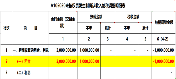 答覆:比如我物業公司2021年7月1日一次性預收了1年的房租200萬(不含稅