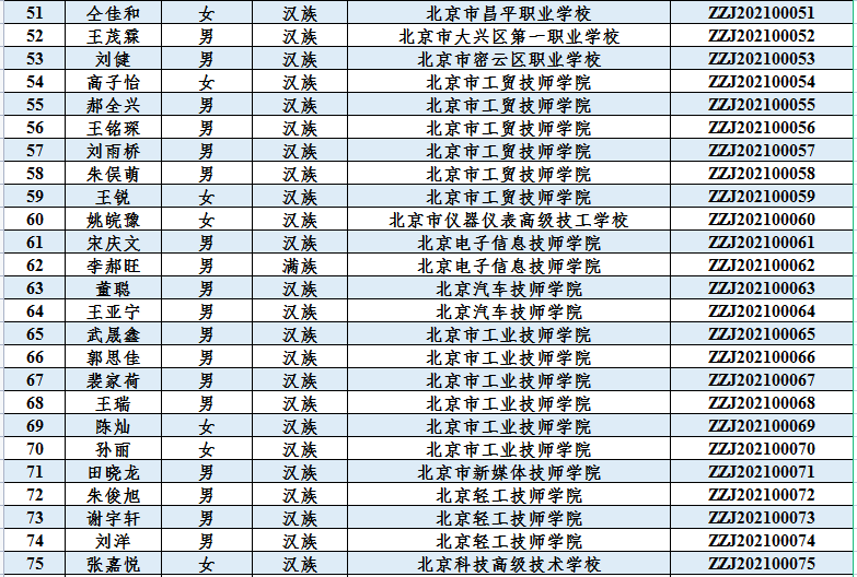 国家|每人奖励6000元，北京85名学生获奖！2020—2021学年度中等职业教育国家奖学金名单出炉