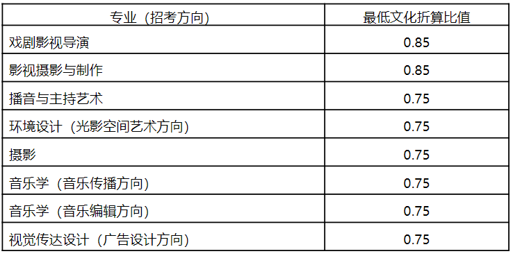 中国传媒大学2019年2021年播音与主持艺术专业录取分数线汇总