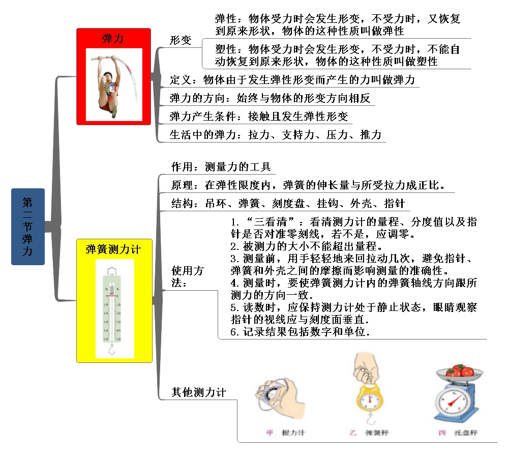 八年级物理下册思维导图轻松预习知识点