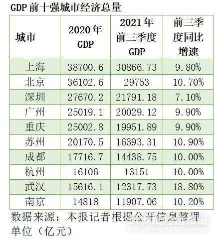 上海各区gdp_上海各区2021年GDP排行:浦东新区GDP突破1.5万亿元,全市压舱石(2)