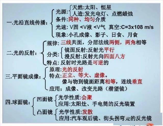 资料|退休老教师：初中物理不过就这20图，全部吃透，2年物理不下100！