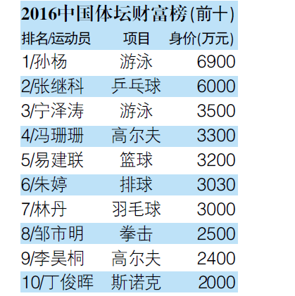 孙杨|孙杨5小时直播大卖1500万！有粉丝失望：不复出了吗？