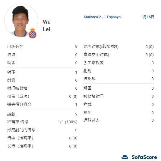 马洛卡|无奈！中日韩球员同场数据：武磊与久保健英、李刚仁相比数据惨淡
