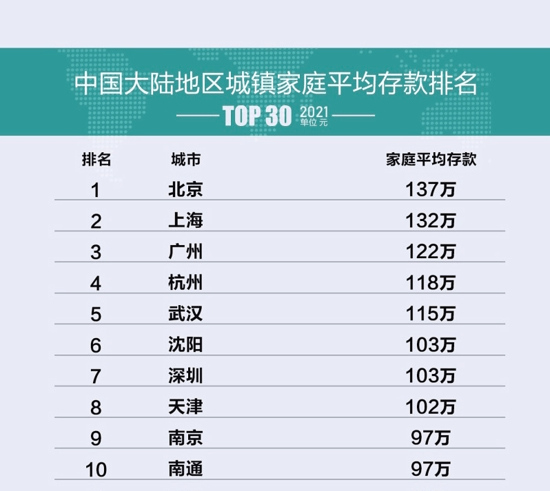 沈阳家庭平均存款103万全国第六2021沈阳万象城销售额超85亿