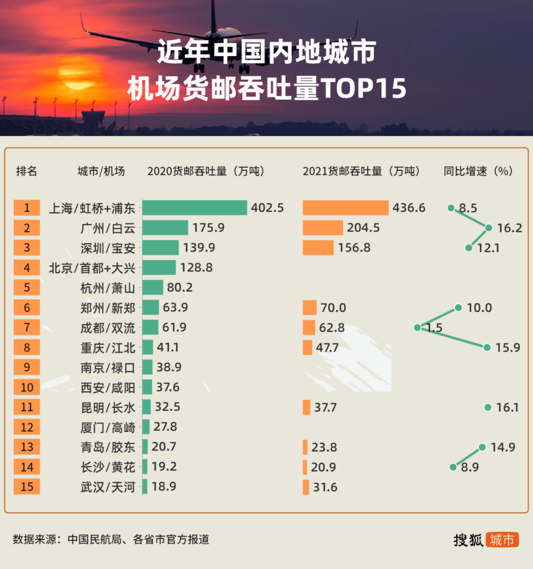 2021年各大城市机场客运量,货邮吞吐量排行(名单)