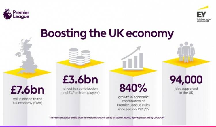 英超|英超财政报告：2019-20国民经济贡献76亿镑，球员纳税14亿镑